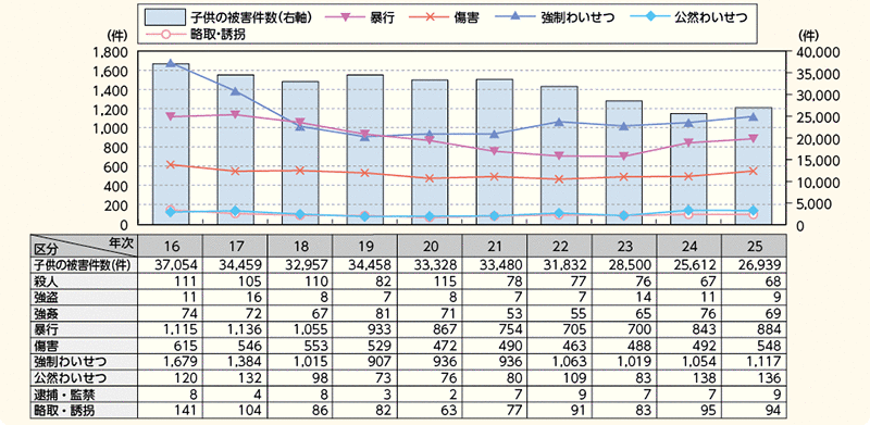 図表2－5　子供（13歳未満の者）の被害件数及び罪種別被害件数の推移（平成16～25年)