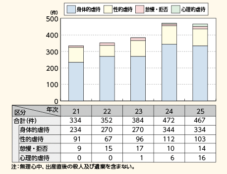 図表2－6　児童虐待事件の態様別検挙件数の推移（平成21～25年）