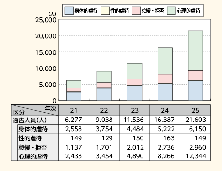 図表2－7　警察から児童相談所に通告した児童数の推移（平成21～25年）