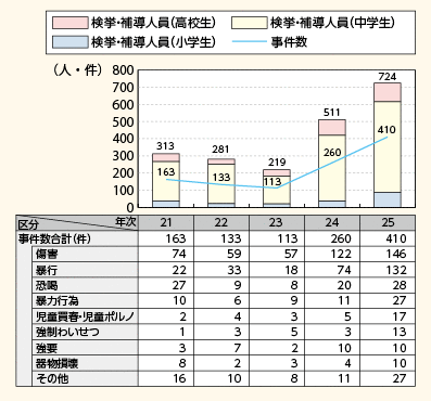 図表2－8　 いじめに起因する事件の検挙・補導状況と罪種別事件数の推移（平成21～25年）