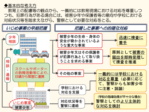 図表2－9　警察によるいじめ事案への対応