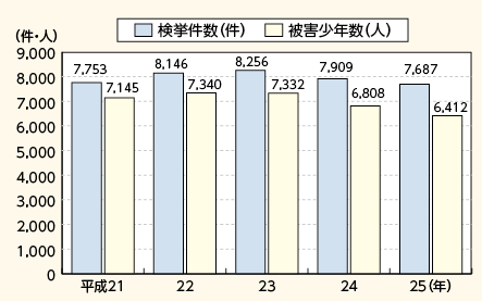 図表2－10　福祉犯の検挙件数等の推移（平成21～25年）