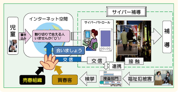 図表2－11　サイバー補導