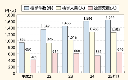 図表2－12　児童ポルノ事犯の検挙状況等の推移（平成21～25年）