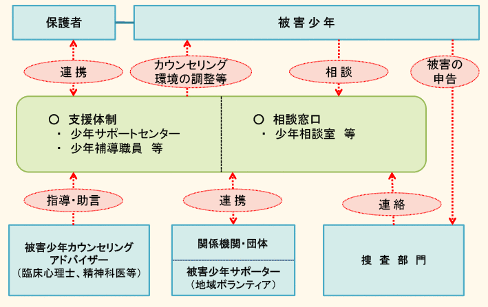 図表2－13　被害少年の支援