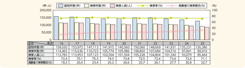 図表2－15　万引きの認知・検挙状況の推移（平成16～25年）