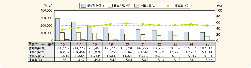 図表2－16　侵入窃盗の認知・検挙状況の推移（平成16～25年）