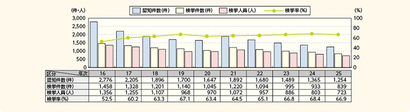 図表2－17　侵入強盗の認知・検挙状況の推移（平成16～25年）