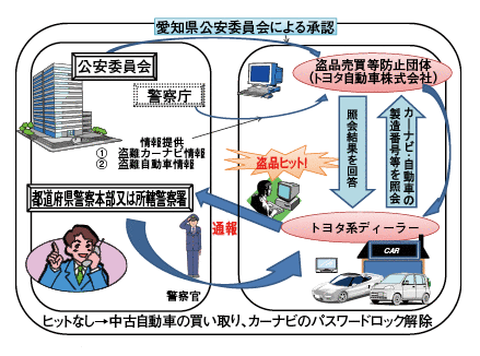 トヨタ自動車株式会社に対する盗品情報提供システム