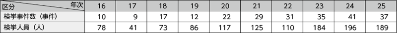 図表2－19　利殖勧誘事犯の検挙状況の推移（平成16～25年）