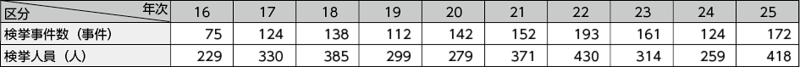 図表2－21　特定商取引等事犯の検挙状況の推移（平成16～25年）