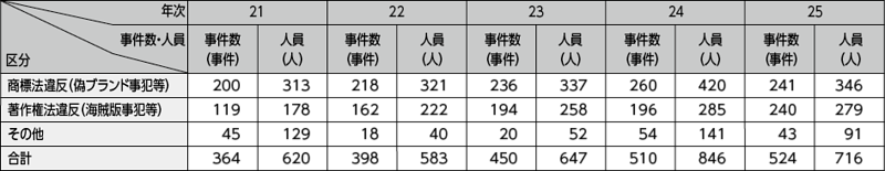 図表2－23　知的財産権侵害事犯の検挙状況の推移（平成21～25年）