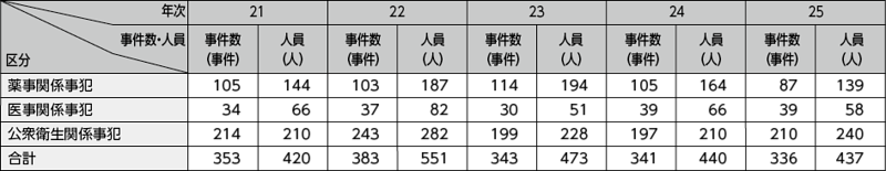 図表2－26　保健衛生事犯の検挙状況の推移（平成21～25年）