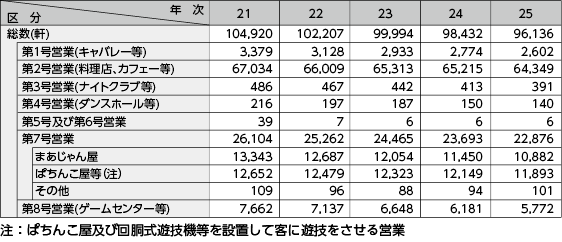 図表2－27　風俗営業の営業所数の推移（平成21～25年）