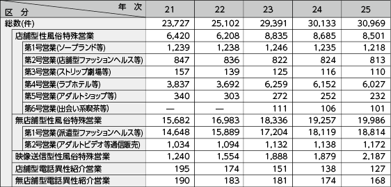 図表2－28　性風俗関連特殊営業の届出数の推移（平成21～25年）