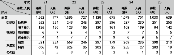 図表2－30　売春防止法違反の検挙状況の推移（平成21～25年）