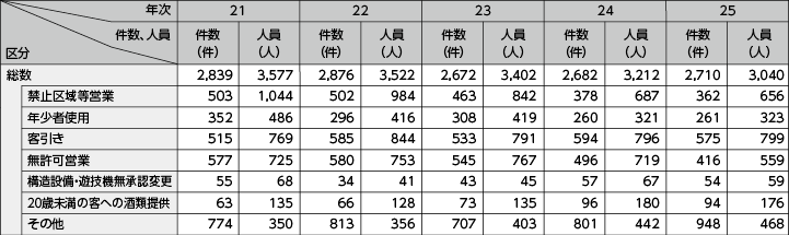 図表2－31　風営適正化法違反の検挙状況の推移（平成21～25年）