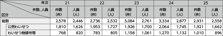 図表2－32　わいせつ事犯の検挙状況の推移（平成21～25年）