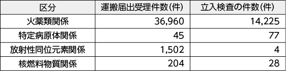 図表2－33　運搬届出・立入検査の状況（平成25年）