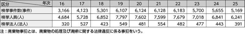 図表2－34　廃棄物事犯の検挙状況の推移（平成16～25年）