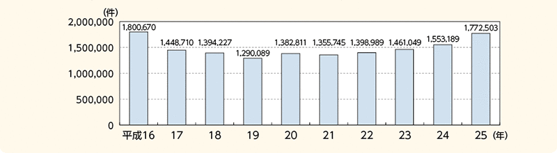 図表2－35　相談取扱件数の推移(平成16～25年)