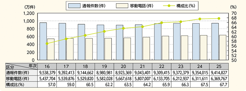 図表2－38　110番通報受理件数の推移（平成16年～25年）