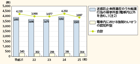 図表2－40　痴漢事犯の検挙状況の推移（平成21年～25年）