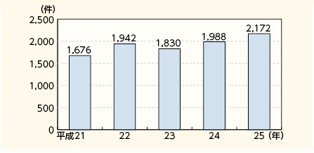 図表2－41　山岳遭難発生件数（平成21年～25年）