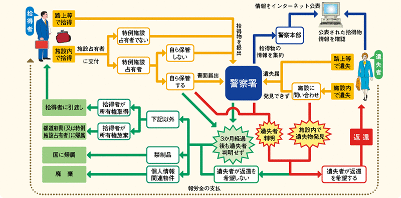 図表2－42　遺失物の取扱いの流れ