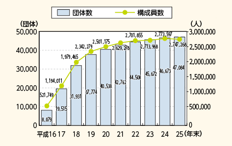 図表2－44　防犯ボランティア団体・構成員の推移（平成16～25年）