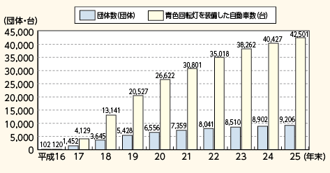 図表2－45　自動車に青色回転灯を装備した防犯パトロールの実施状況（平成16～25年）