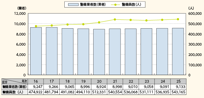 図表2－46　警備業者・警備員数の推移（平成16～25年）