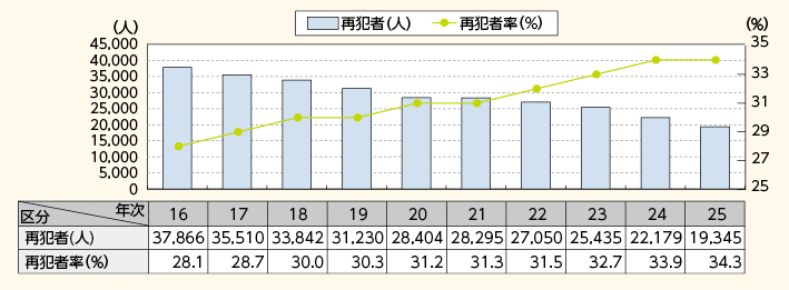 図表2－50　刑法犯少年の再犯者数・再犯者率の推移（平成16～25年）