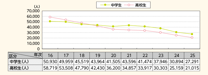 図表2－51　中学生・高校生の検挙・補導人員（刑法）の推移（平成16～25年）