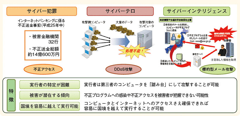 図表3－1　サイバー空間における脅威