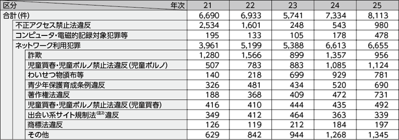 図表3－2　サイバー犯罪の検挙件数の推移（平成21～25年）