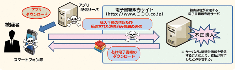 図表3－3　スマートフォン等のアプリを用いた電子書籍の詐取事案の概要