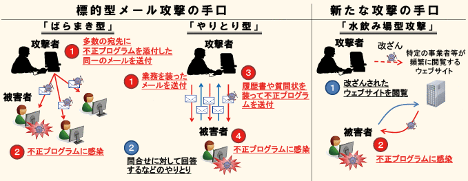 図表3－4　不正プログラムに感染させる手口