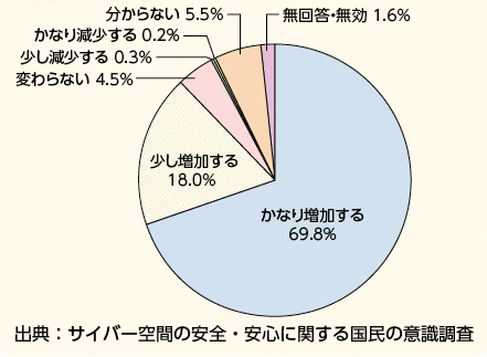 図表3－5　インターネット利用犯罪は増加するか