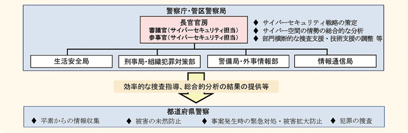 図表3－7　警察におけるサイバー空間の脅威への対処体制