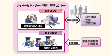 図表3－8　サイバーセキュリティ研究・研修センター