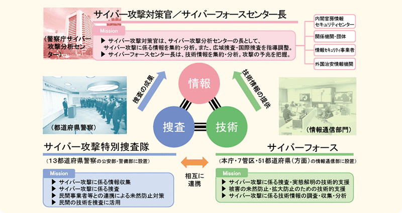 図表3－13　サイバー攻撃対策の推進体制