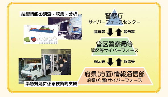 図表3－14　サイバーフォースの体制