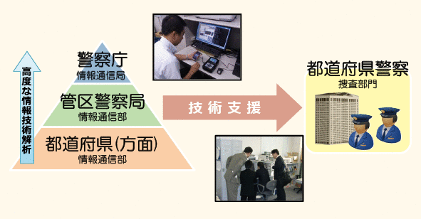 図表3－15　犯罪の取締りへの技術支援