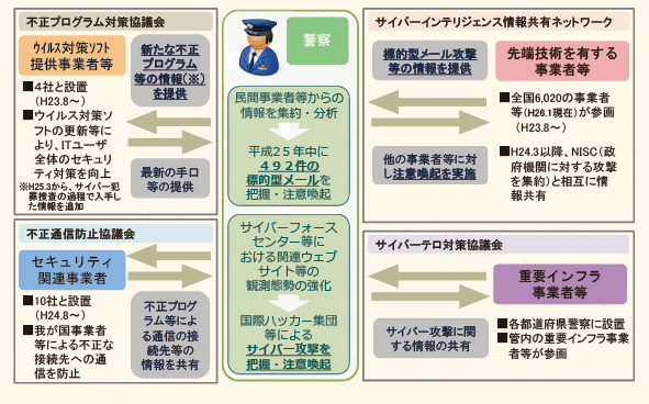 図表3－17　官民連携のための枠組み