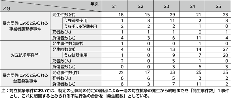 図表4－5　暴力団等によるとみられる事業者襲撃等事件の発生件数等の推移（平成21～25年）