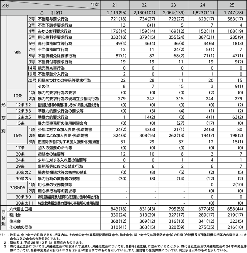 図表4－6　暴力団対策法に基づく中止命令等の発出件数の推移（平成21～25年）