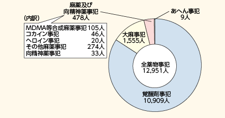 図表4－7　薬物事犯の検挙人員（平成25年）