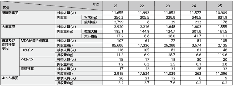 図表4－8　各種薬物事犯の検挙状況の推移（平成21～25年）