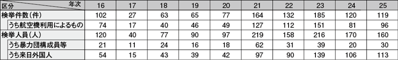 図表4－9　覚醒剤密輸入事件の検挙状況の推移（平成16～25年）